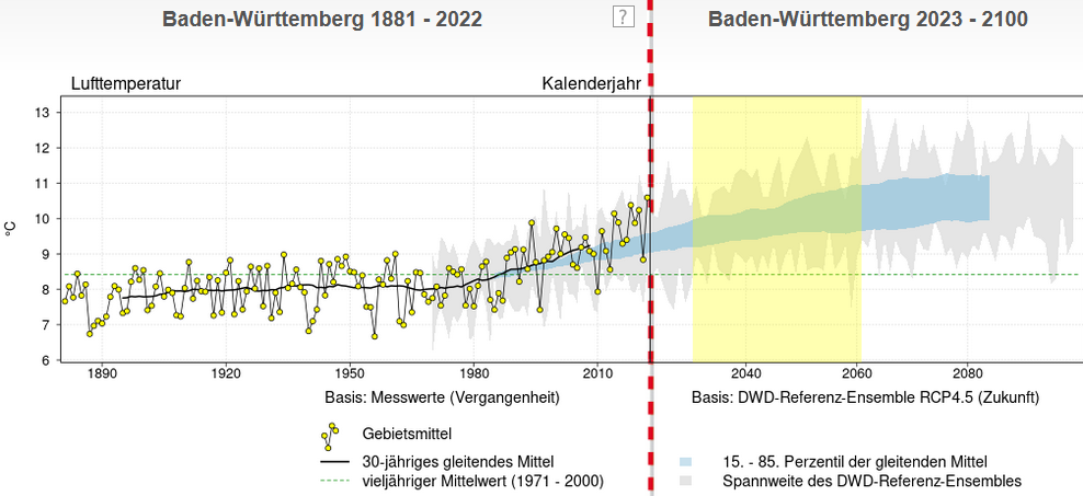 Mean yearly temperatures in Baden-Wuerttemberg since 1881 showing a accelerated rise in average temperatures since 1980. 