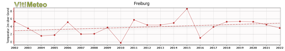 December mean temperatures in Freiburg with trend line, showing a slight rise in average temperatures over 20 years.