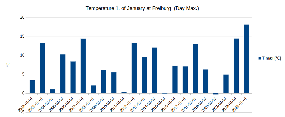 Maximum temperatures on 1. Jan at Freiburg / Germany since 2002. Almost always above 0°C.