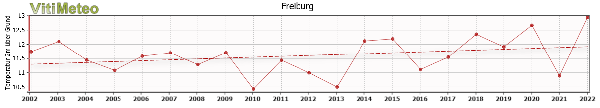 Mean yearly temperatures in Freiburg with trend line, showing a rise in average temperatures over 20 years.