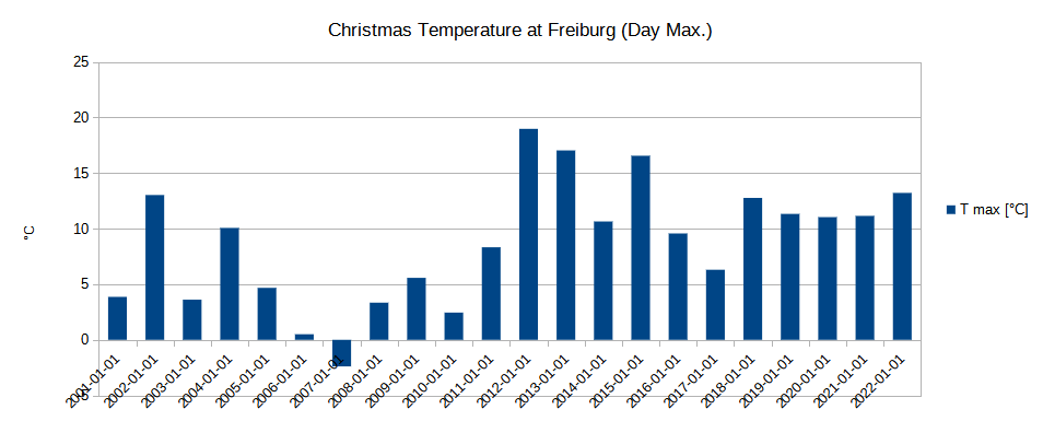 Maximum temperatures on Christmas at Freiburg / Germany since 2002. Almost always above 0°C, often more than 10°C.