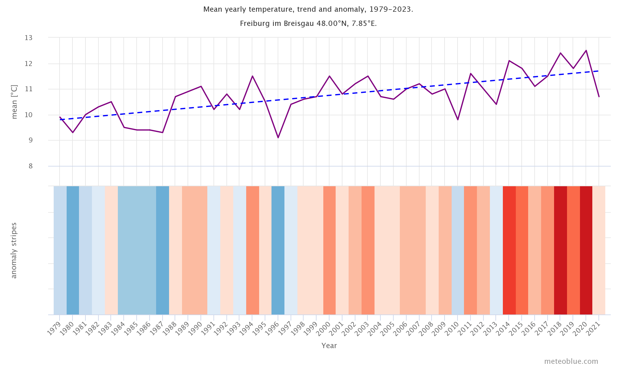 Mean yearly temperatures in Freiburg showing a clear rise in average temperatures over 40 years.