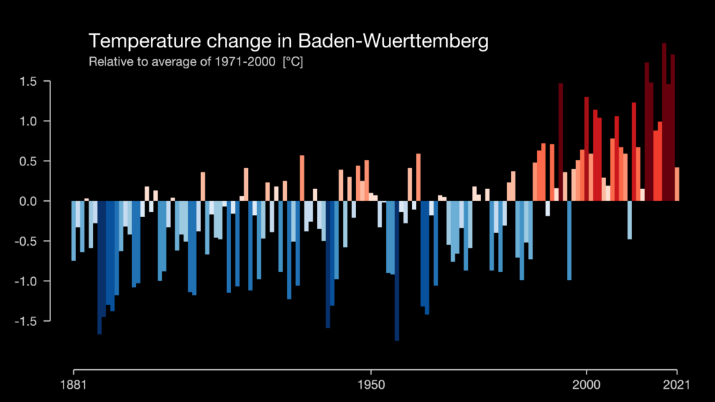 Mean yearly temperatures in Baden-Wuerttemberg since 1881 showing a accelerated rise in average temperatures since 1980.